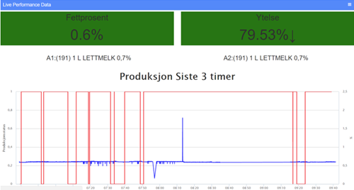 Sanntids dashboard